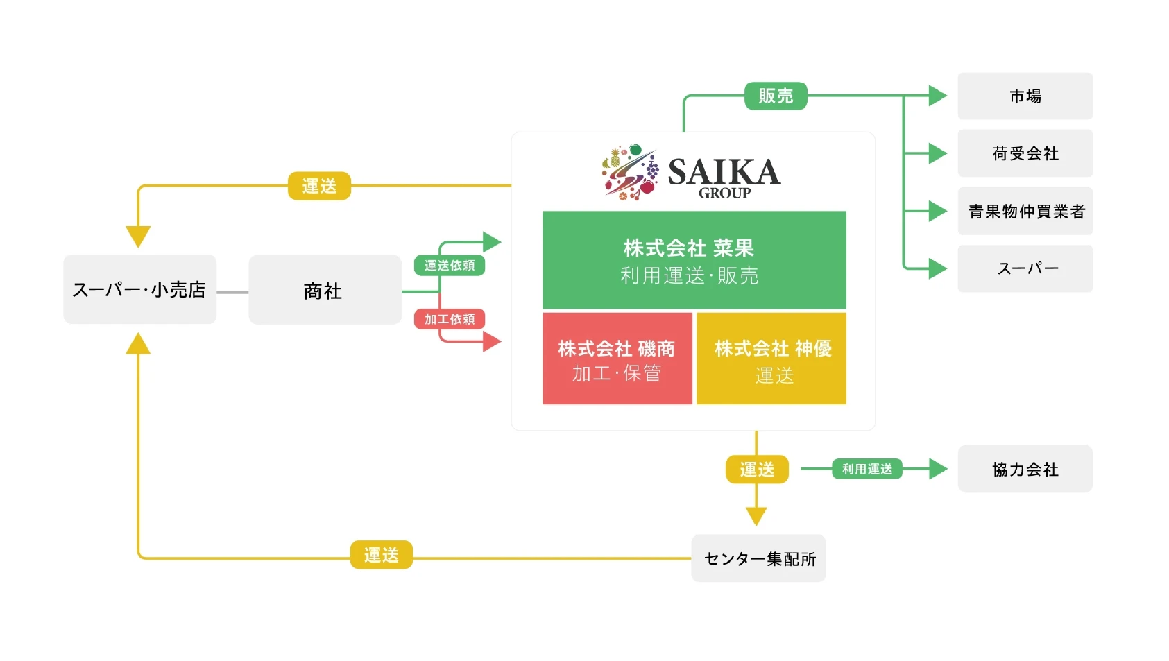 事業の体系化